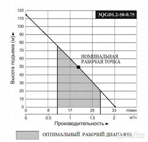 Насос скважинный 73мм 3QGD1.2-50-0.75; 115м 33л/м